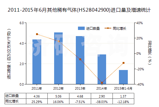 2011-2015年6月其他稀有氣體(HS28042900)進(jìn)口量及增速統(tǒng)計(jì)
